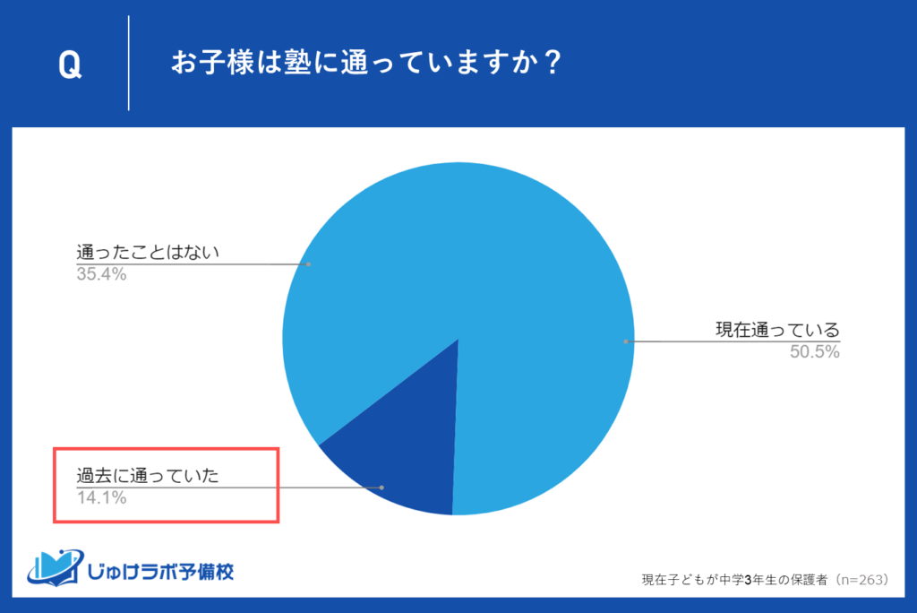 過去に通っていた生徒は14.1%！塾の役割とその影響