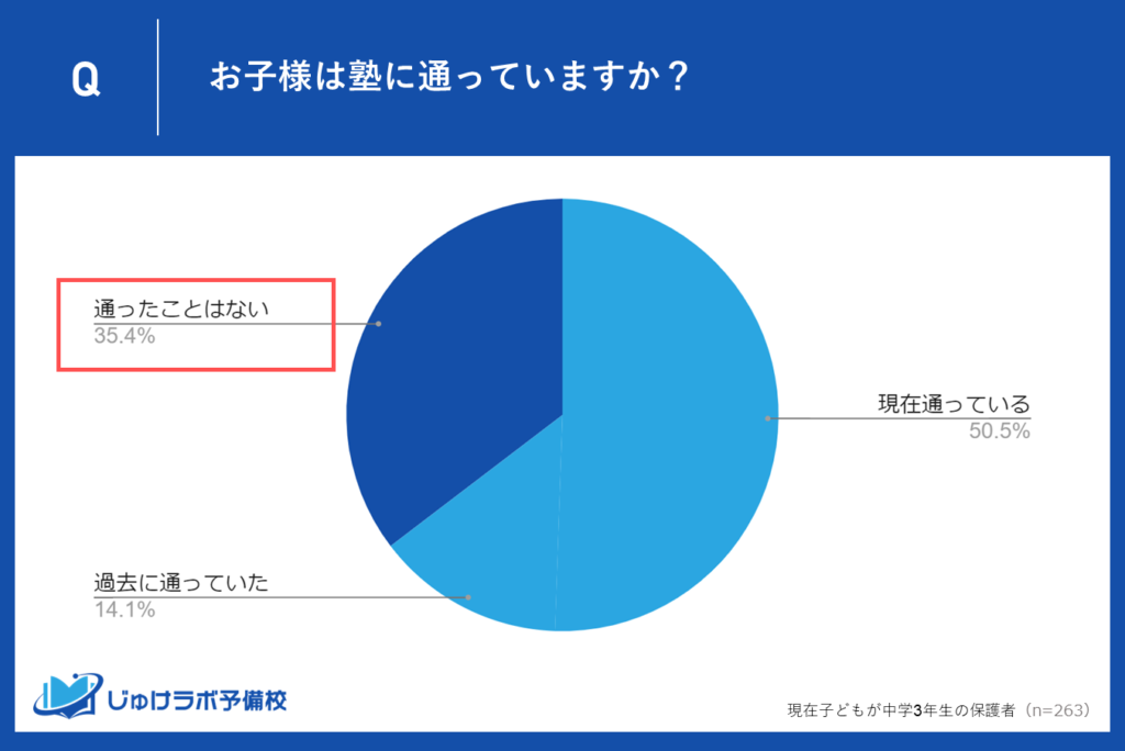 通ったことがない生徒は35.4%！家庭での学習支援が鍵