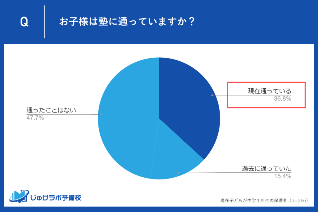 中学1年生の保護者の47.7％が「塾に通ったことはない」と回答！中１の塾利用の実態とは？