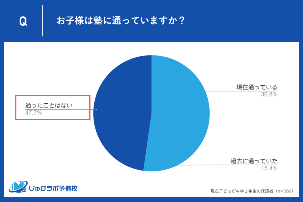 中学1年生の保護者の47.7％が「塾に通ったことはない」と回答！中１の塾利用の実態とは？