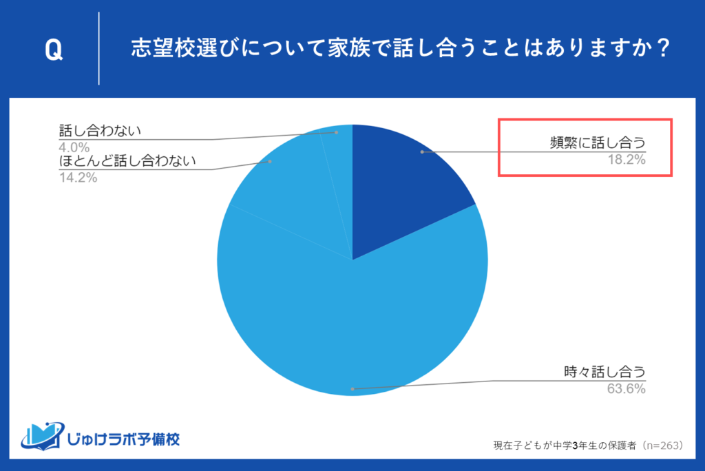 18.2%が「頻繁に話し合う」と回答！積極的なコミュニケーションがもたらす効果