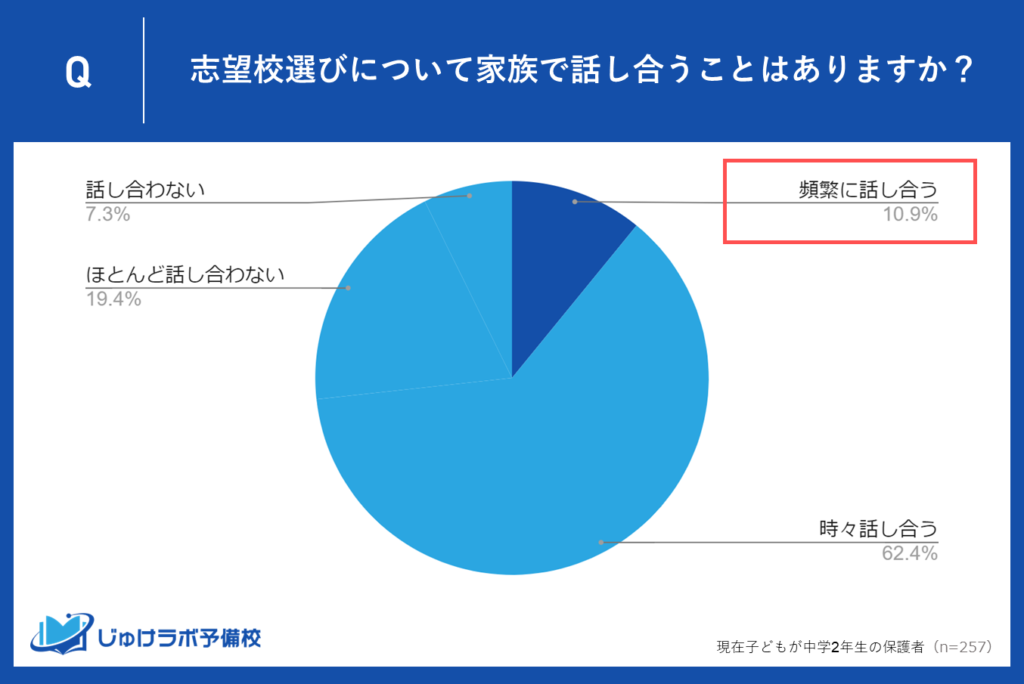 10.9％の保護者が頻繁に話し合う。積極的な情報共有が鍵