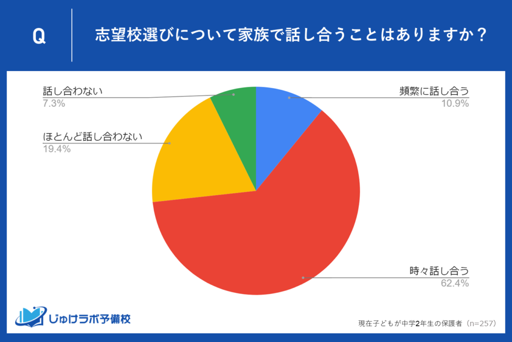 中学2年生の保護者が志望校選びについて家族で話し合う頻度とは？時々話し合う62.4％、頻繁に話し合う10.9％が示す家族の実態