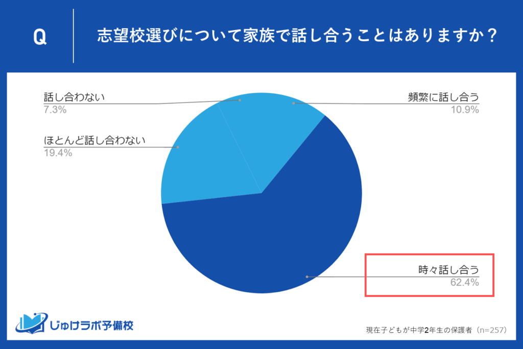 62.4％の保護者が時々話し合う。家族でのコミュニケーションの重要性