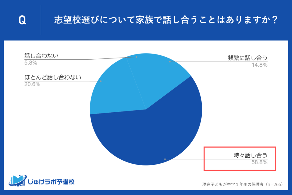 中学1年生の保護者の58.8％が志望校選びについて「時々話し合う」と回答！中１家庭の高校入試に対する意識の実態とは？