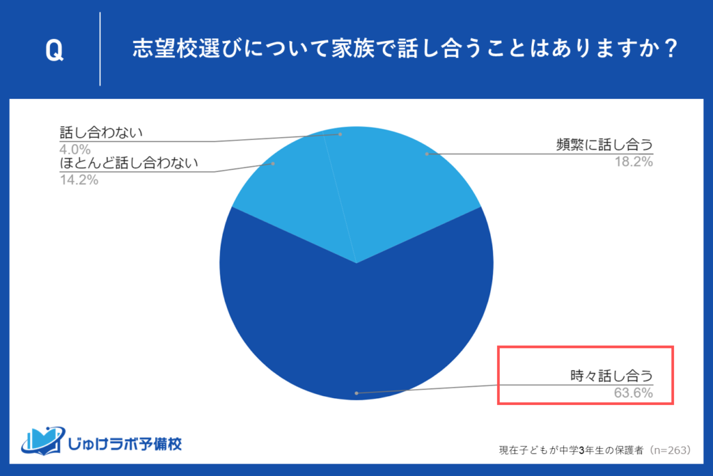 63.6%の家庭が「時々話し合う」と回答！家族の意見交換が志望校選びに与える影響