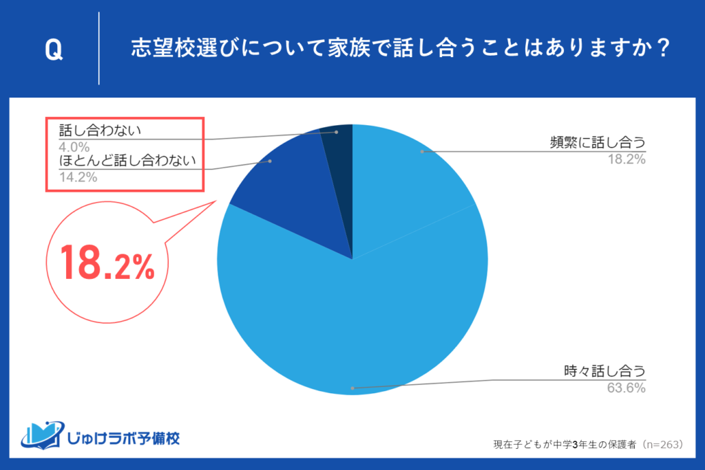 話し合いが不足している家庭は18.2%！家族での話し合いの重要性