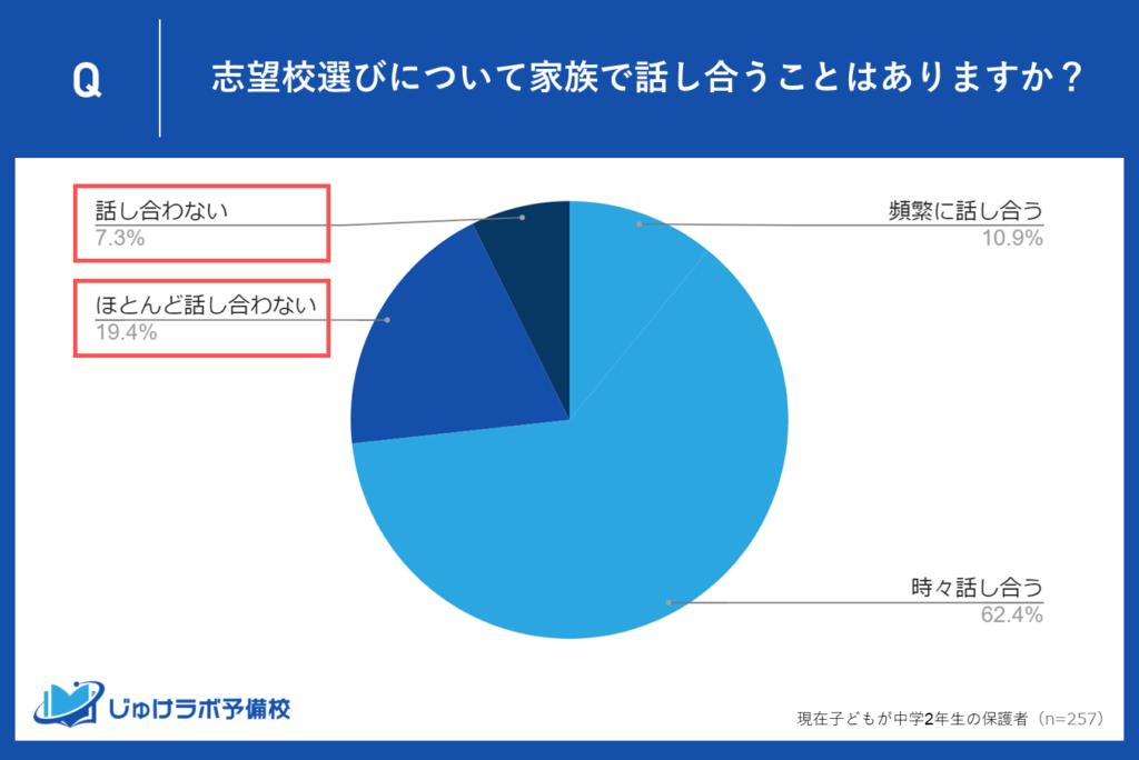 ほとんど話し合わない19.4％、話し合わない7.3％とコミュニケーションの不足が示す課題