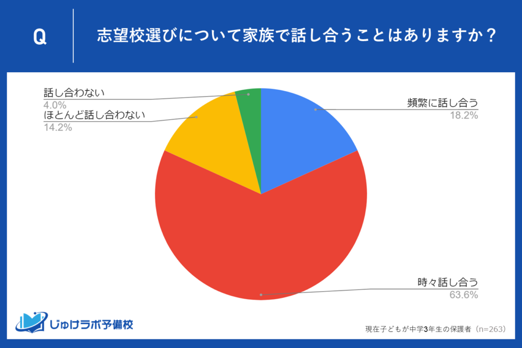 中学3年生の家庭の81.8%が志望校選びについて家族で話し合うと回答！