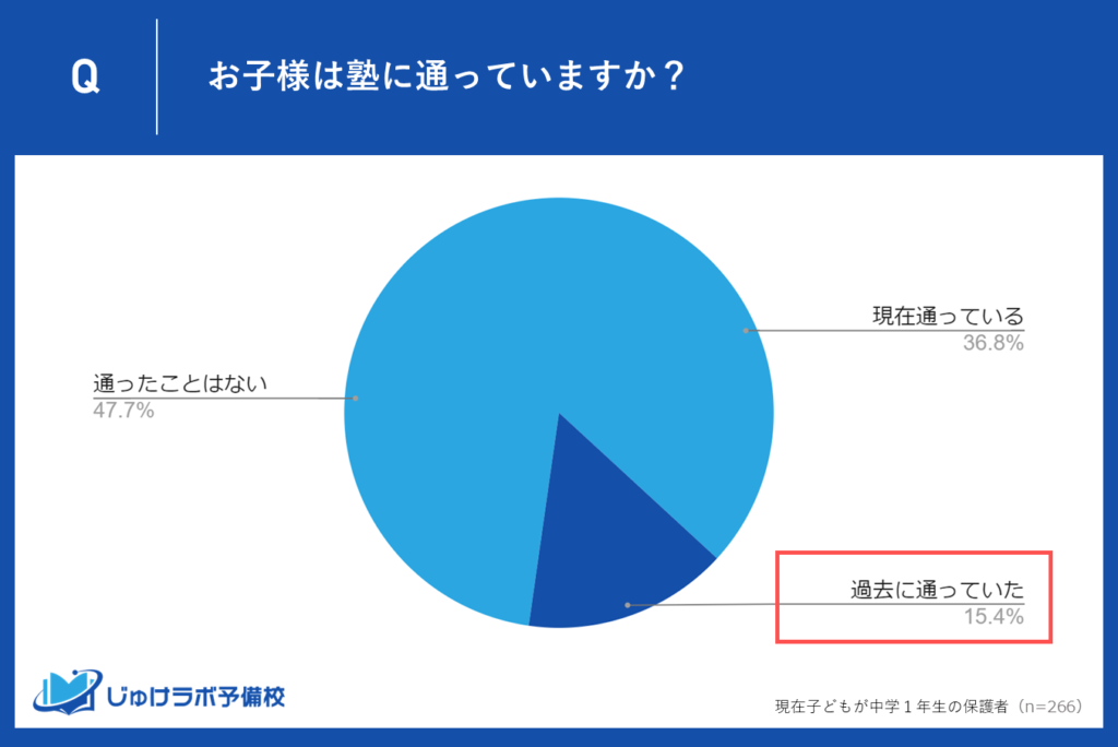 中学1年生の保護者の47.7％が「塾に通ったことはない」と回答！中１の塾利用の実態とは？