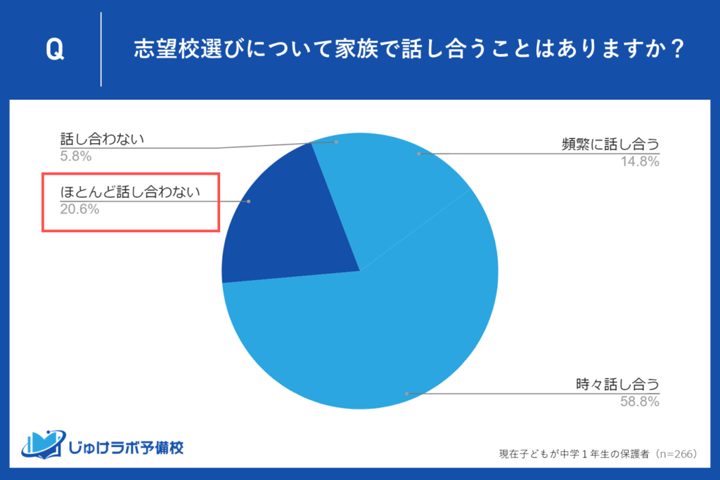 20.6％の保護者が「ほとんど話し合わない」と回答