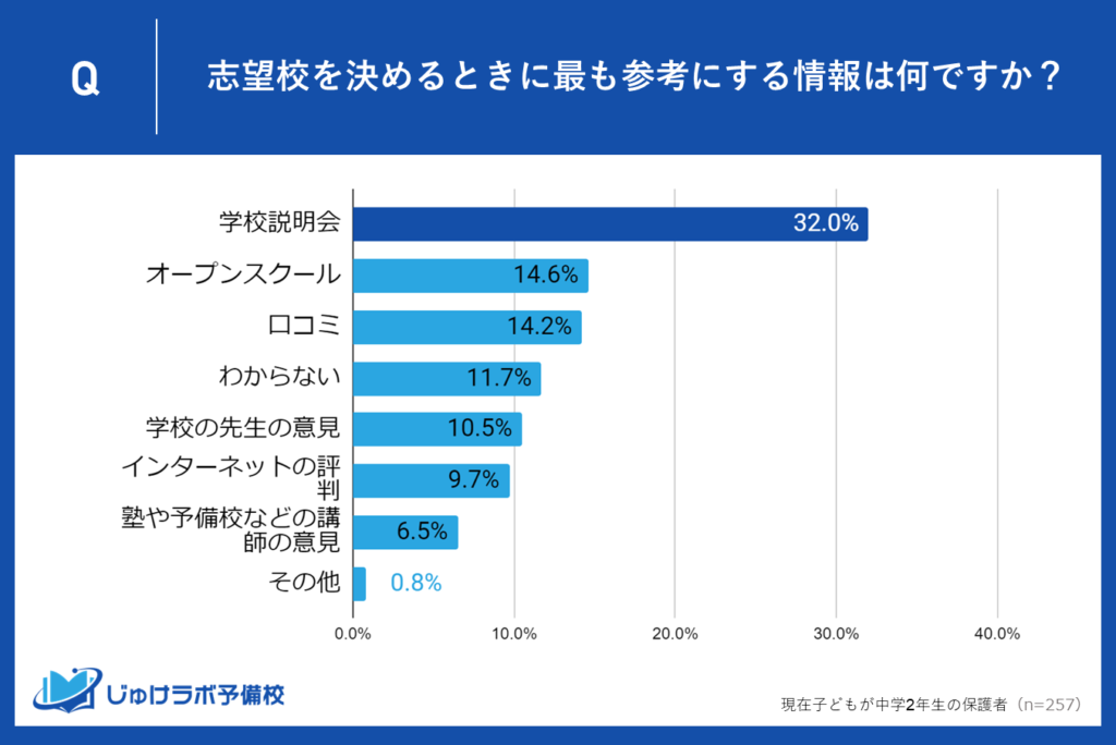 1位：学校説明会を最も参考にする（32.0％）