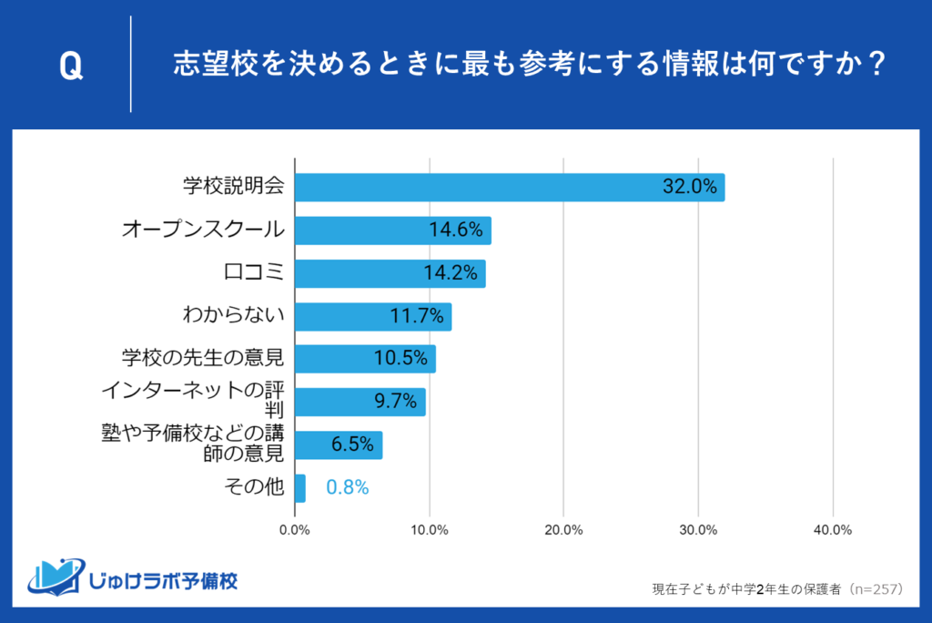 中学2年生の保護者が選ぶ志望校の決め手は？学校説明会32.0％、オープンスクール14.6％が大きな影響を与える