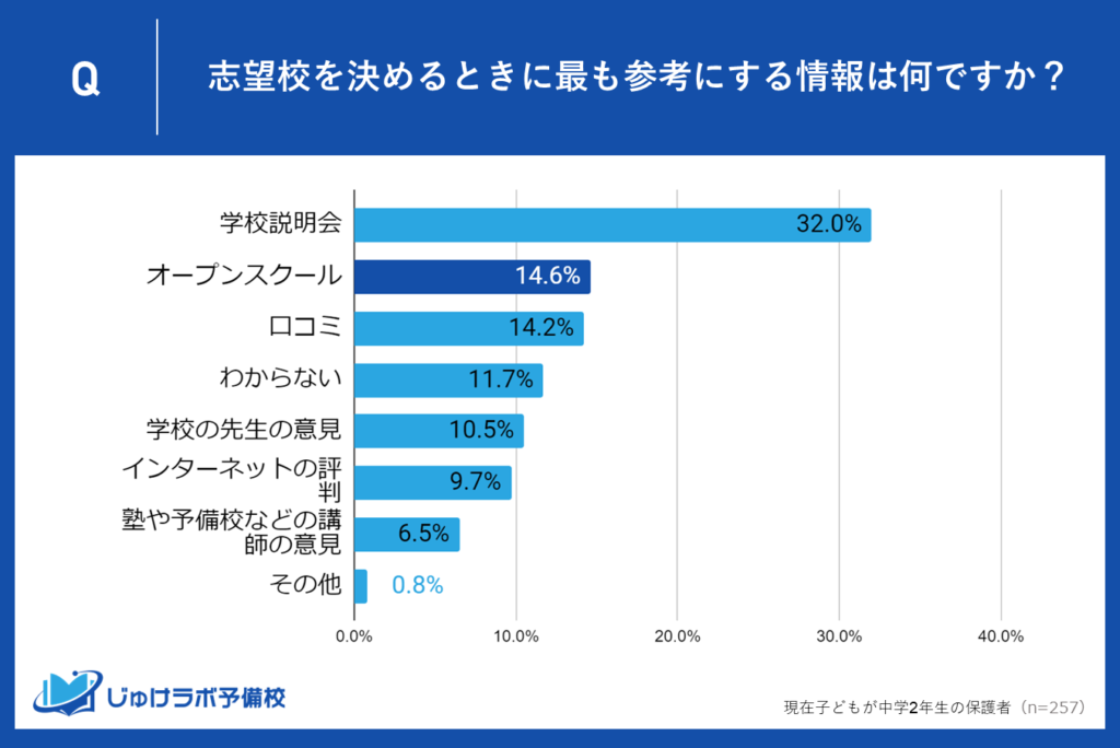 ２位：保護者がオープンスクールを重視（14.6％）