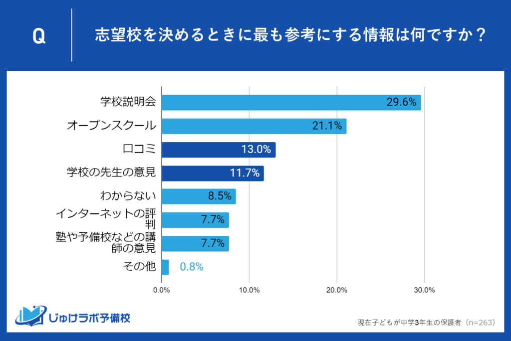 ３位：口コミと学校の先生の意見も重視される情報源