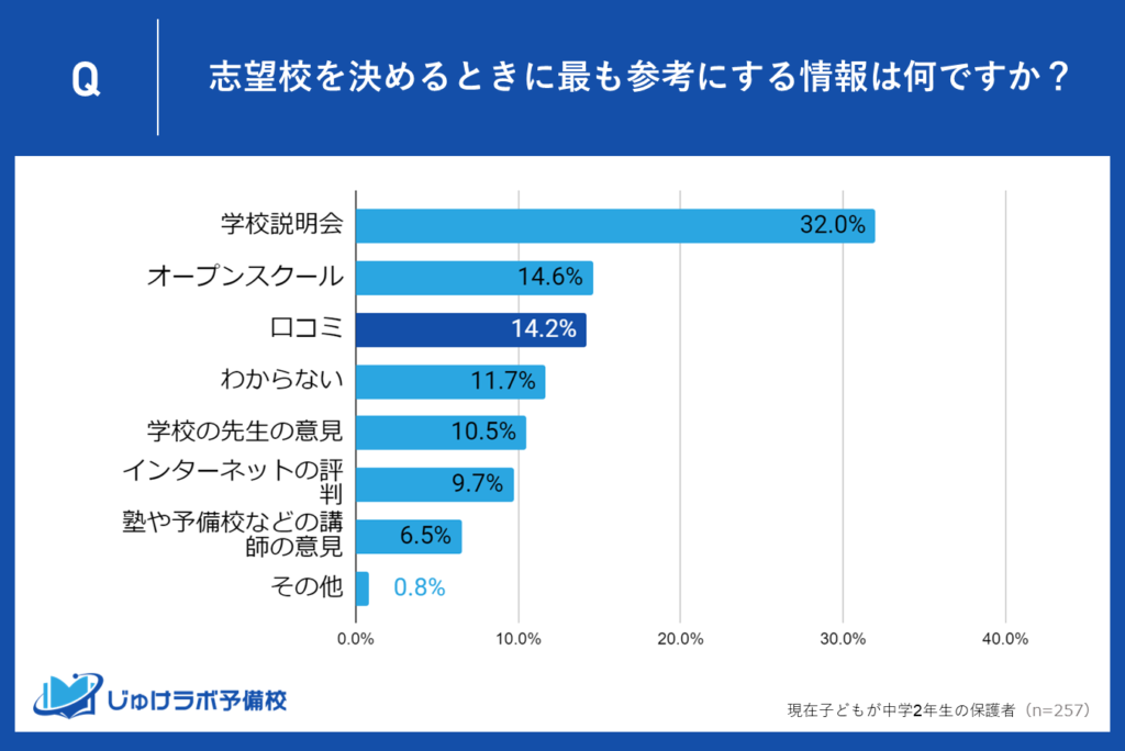 ３位：口コミも志望校選びの重要な情報源（14.2％）