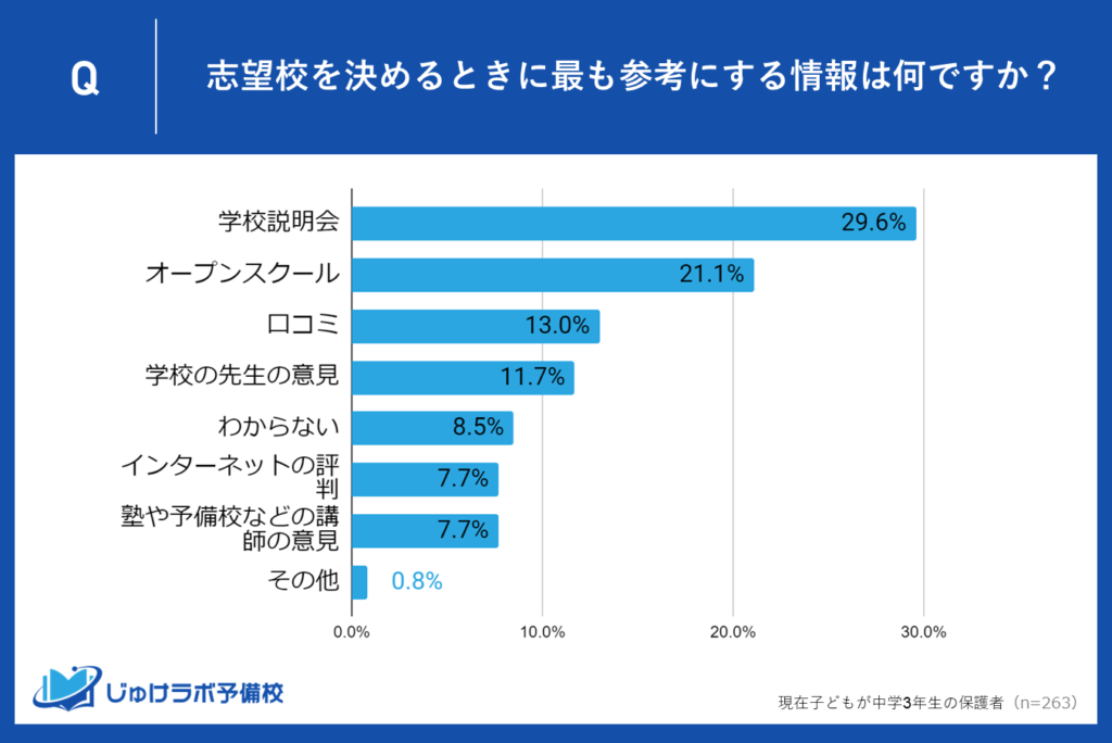 中３保護者が志望校選びで最も参考にする情報源とは？学校説明会が29.60%、オープンスクールが21.10%で上位！