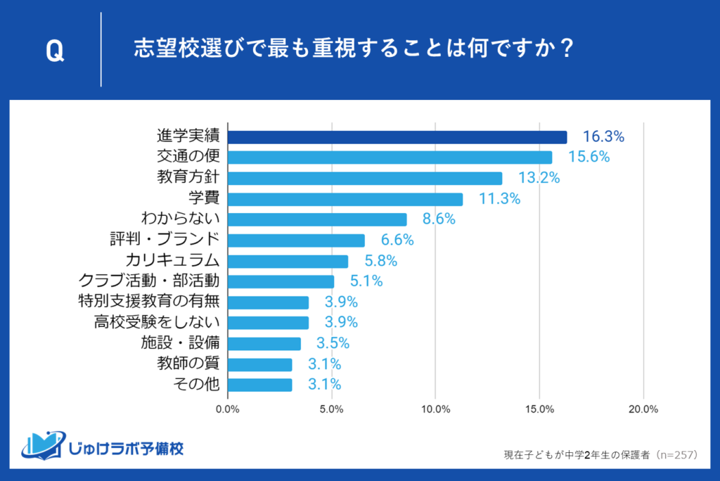 16.3％の保護者が進学実績を最重視