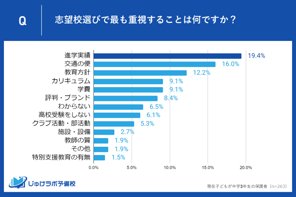 進学実績19.40%がトップ！保護者が求める学校の成果