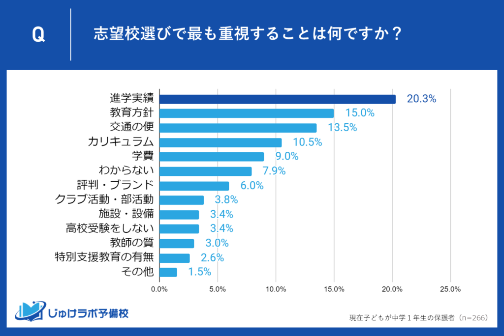 中学1年生の保護者が高校の志望校選びで重視するポイントは「進学実績」！20.3％が最重要と回答