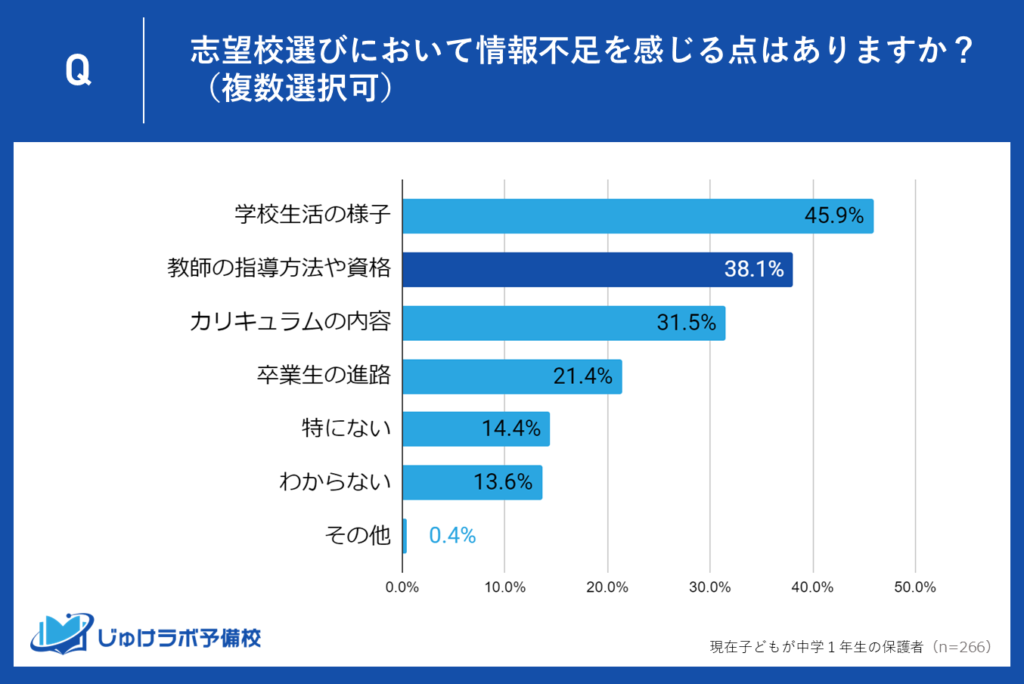 38.1％の保護者が「教師の指導方法や資格」に情報不足を感じる