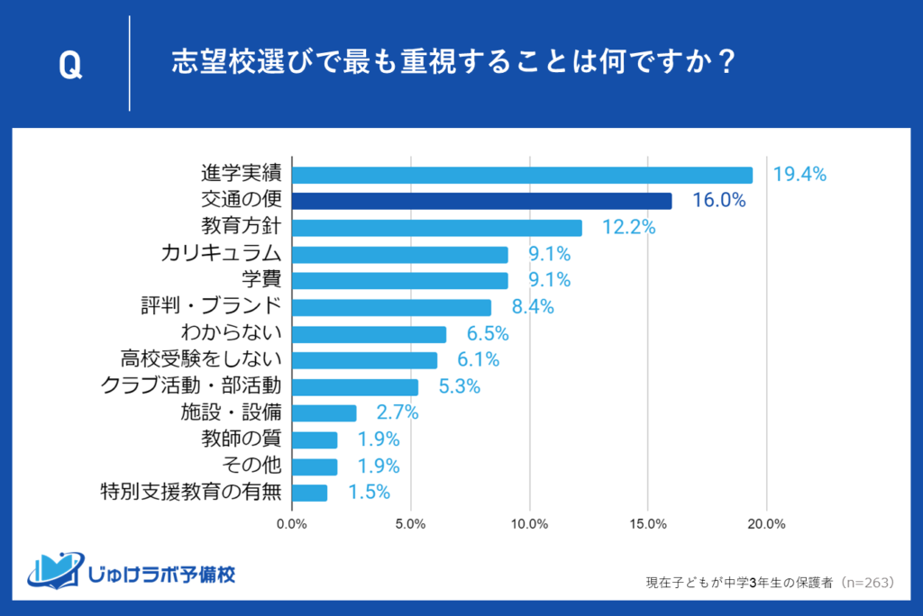 交通の便が16.00%！通学の利便性が学校選びに重要