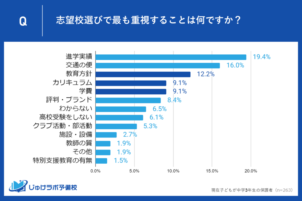 教育方針とカリキュラム・学費も重要視される要素