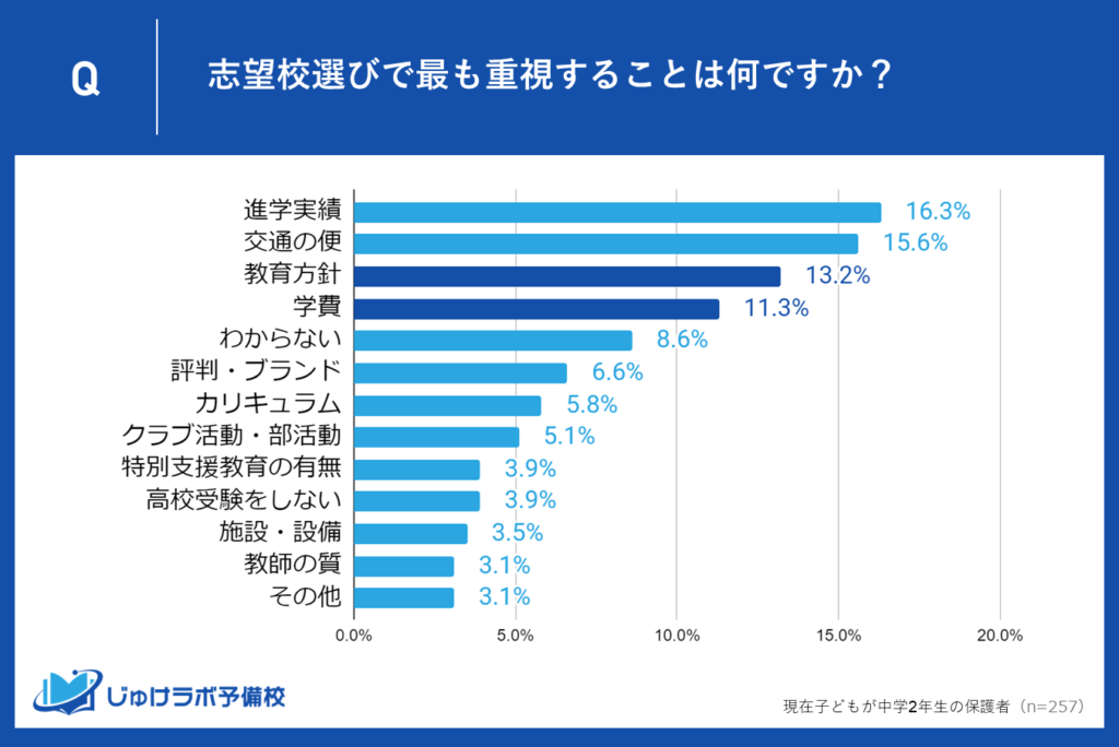 教育方針と学費にも注目する保護者