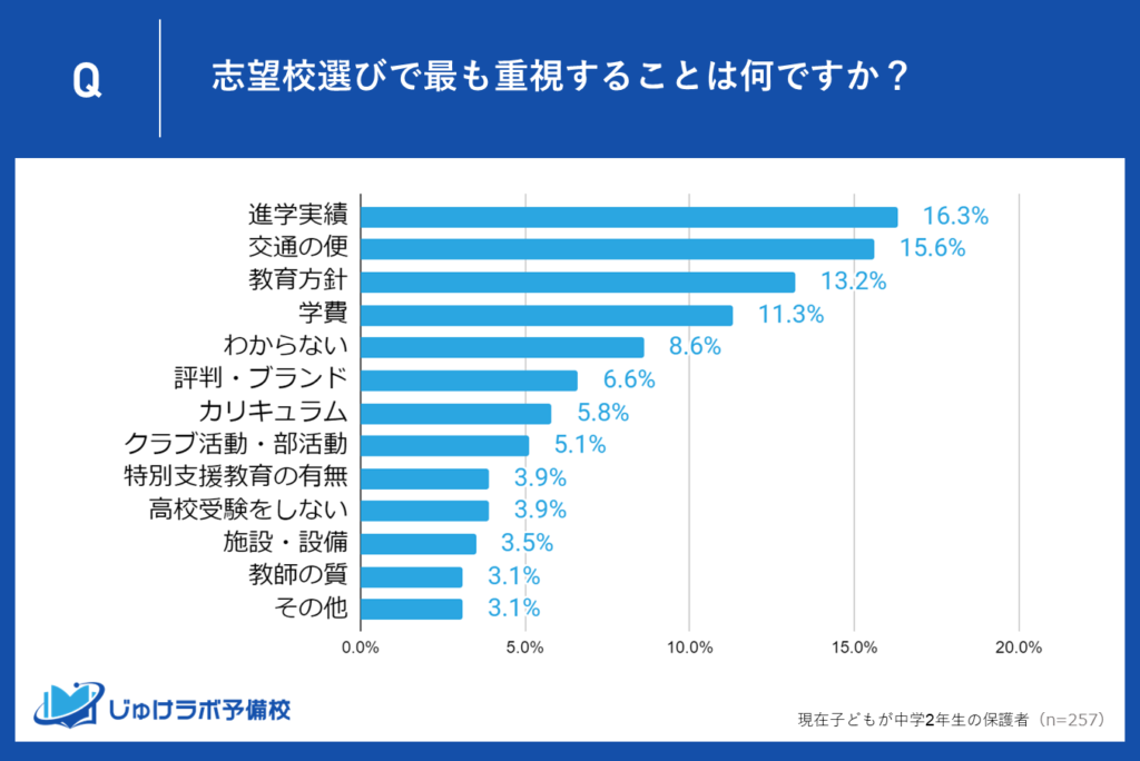 中学2年生の保護者が選ぶ志望校選びの決め手とは？進学実績16.3％、交通の便15.6％が最も重視される