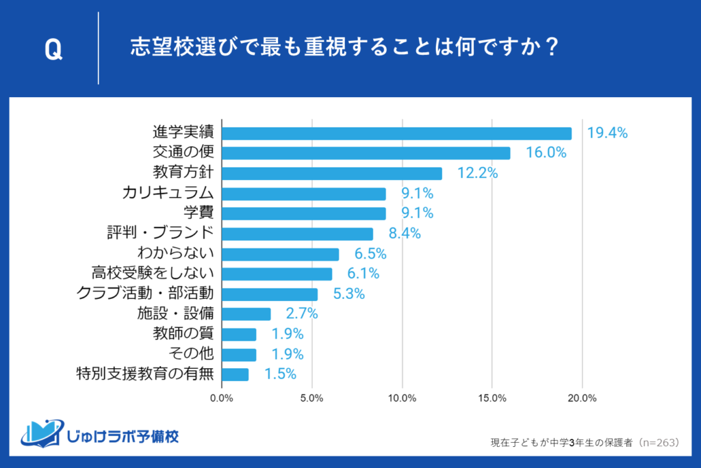 中学3年生の保護者が志望校選びで重要視するポイントとして「進学実績」と「交通の便」と多くが回答