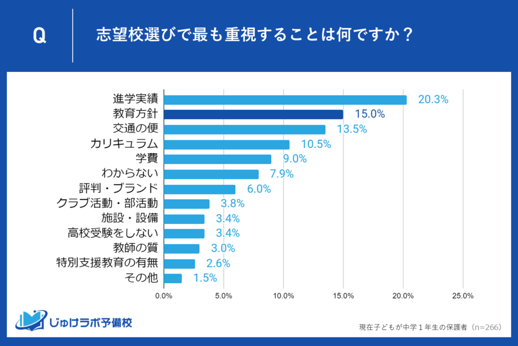 志望校の選択基準で２番目に多い理由は「教育方針」。15.0％の中１保護者が選択