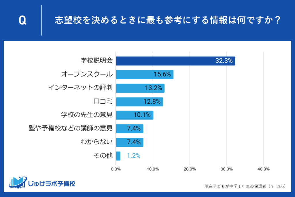 中学1年生の保護者が志望校選びで最も参考にするのは「学校説明会」！32.3%が最重要と回答