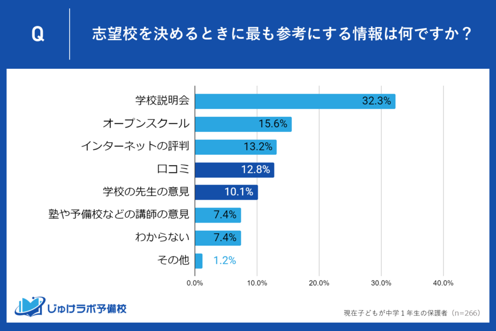 口コミや学校の先生の意見も高校選びの参考情報として重視